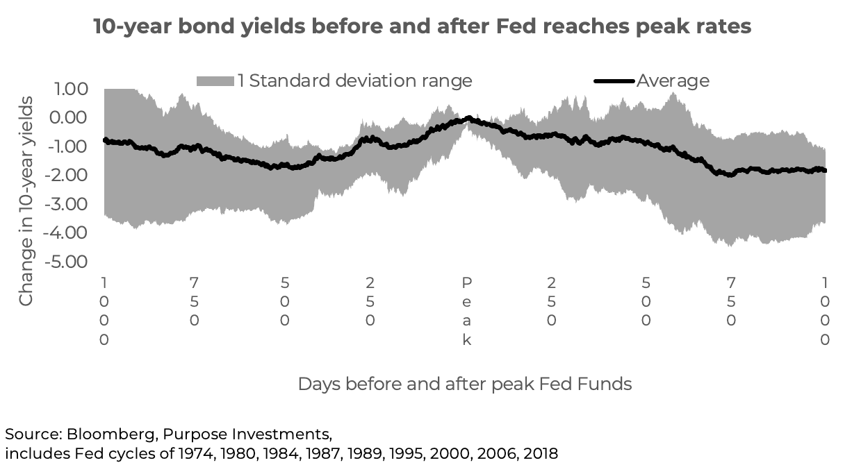10-year bond yields before and after Fed reaches peak rates
