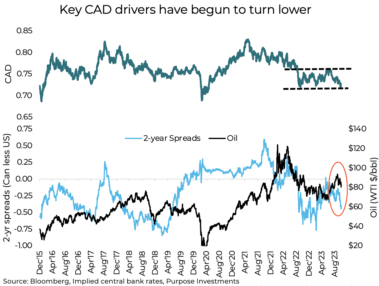 Key CAD drivers have begun to turn lower