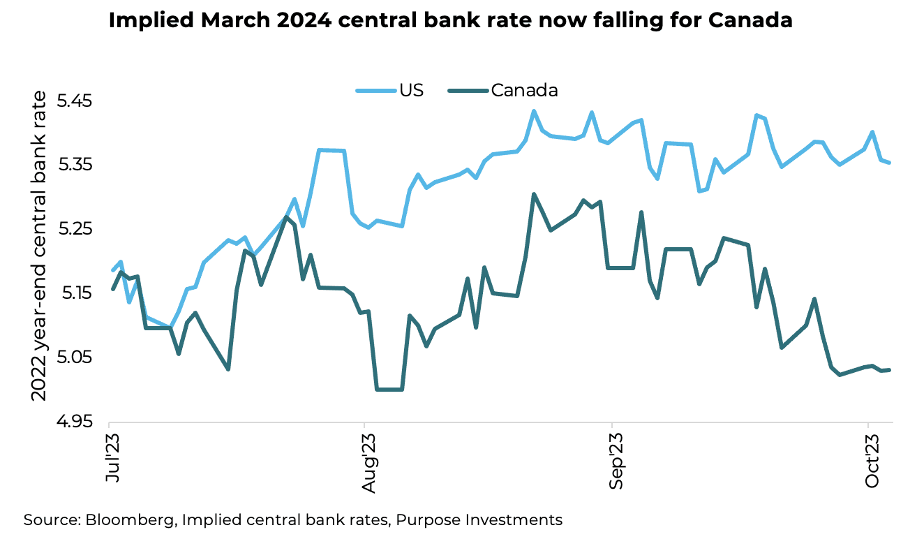 Implied March 2024 central bank rate now falling for Canada