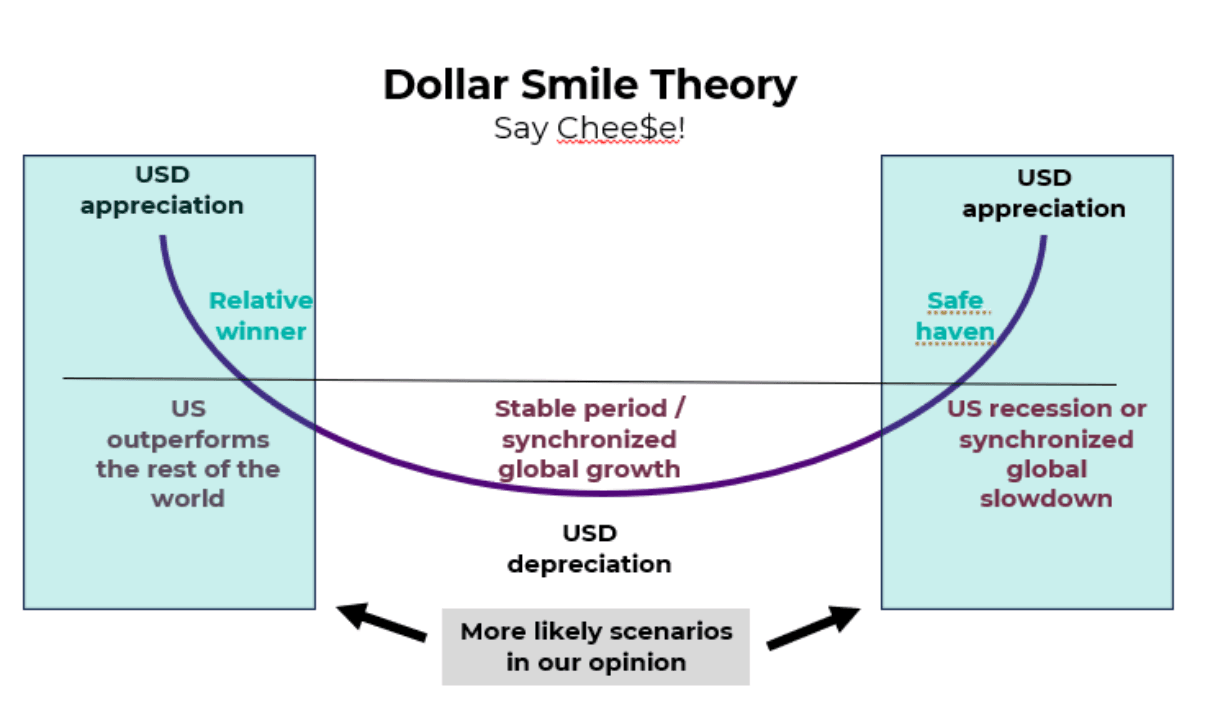 Dollar smile theory