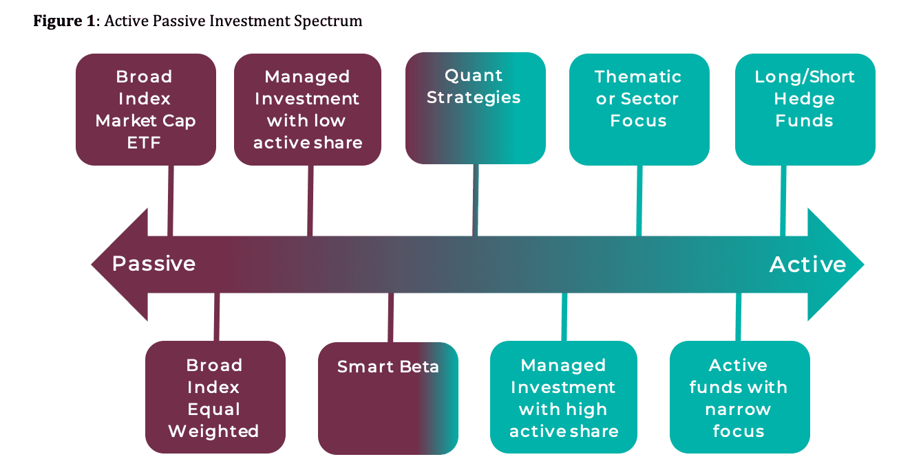 Spectre des placements passifs actifs