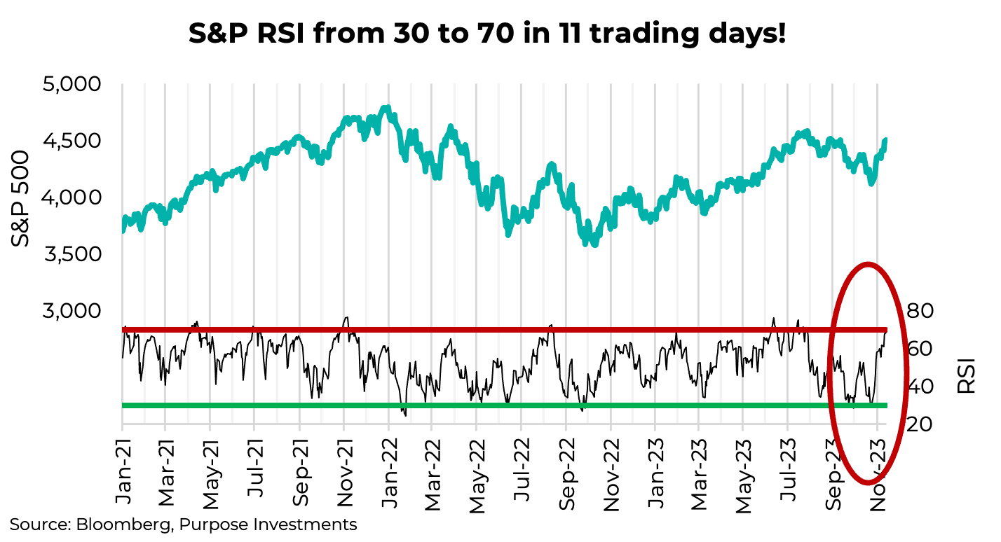 S&P RSI from 30 to 70 in 11 trading days! 