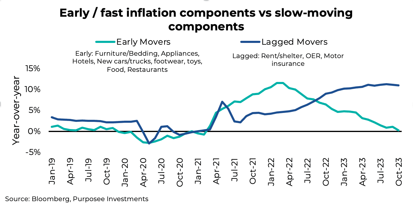 Early / fast inflation components vs slow-moving components