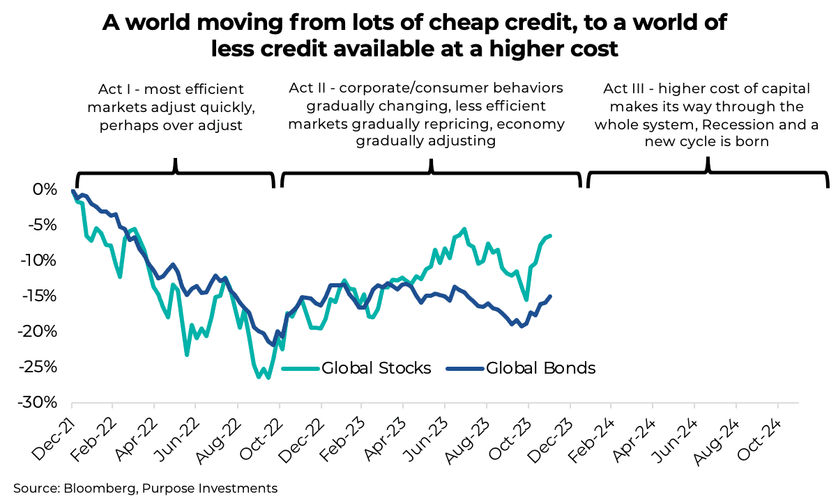 A world moving from lots of cheap credit