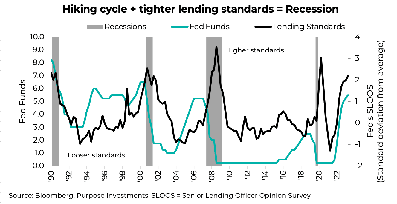 Hiking cycle + tighter lending standards = Recession