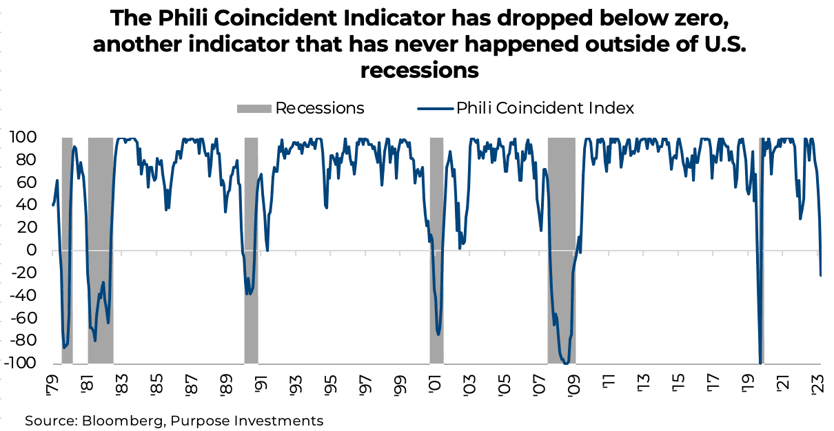 The Phili Coincident Indicator has dropped below zero, another indicator that has never happened outside of U.S. recessions