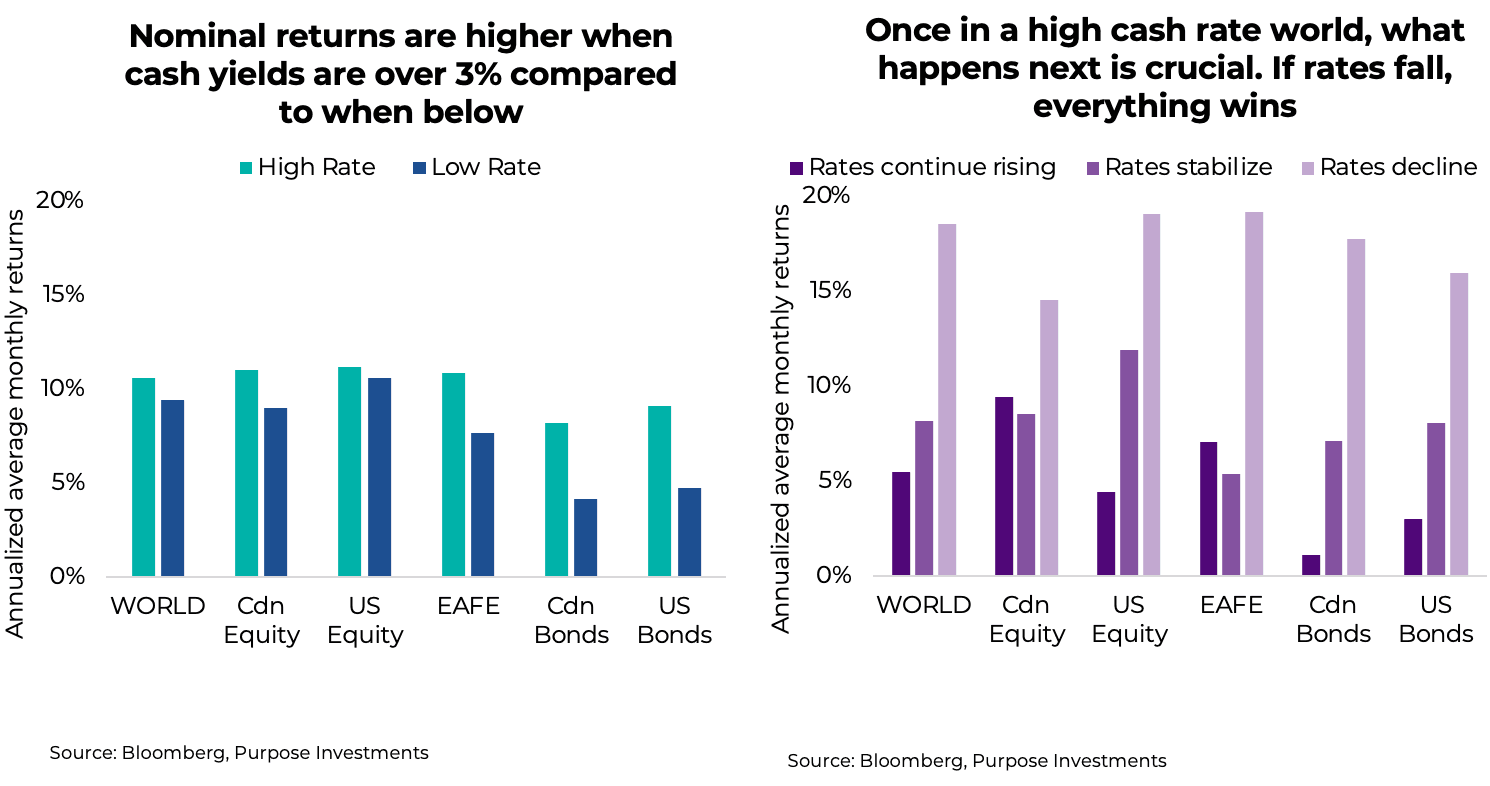 Nominal returns are higher when cash yields are over 3% compared to when below
