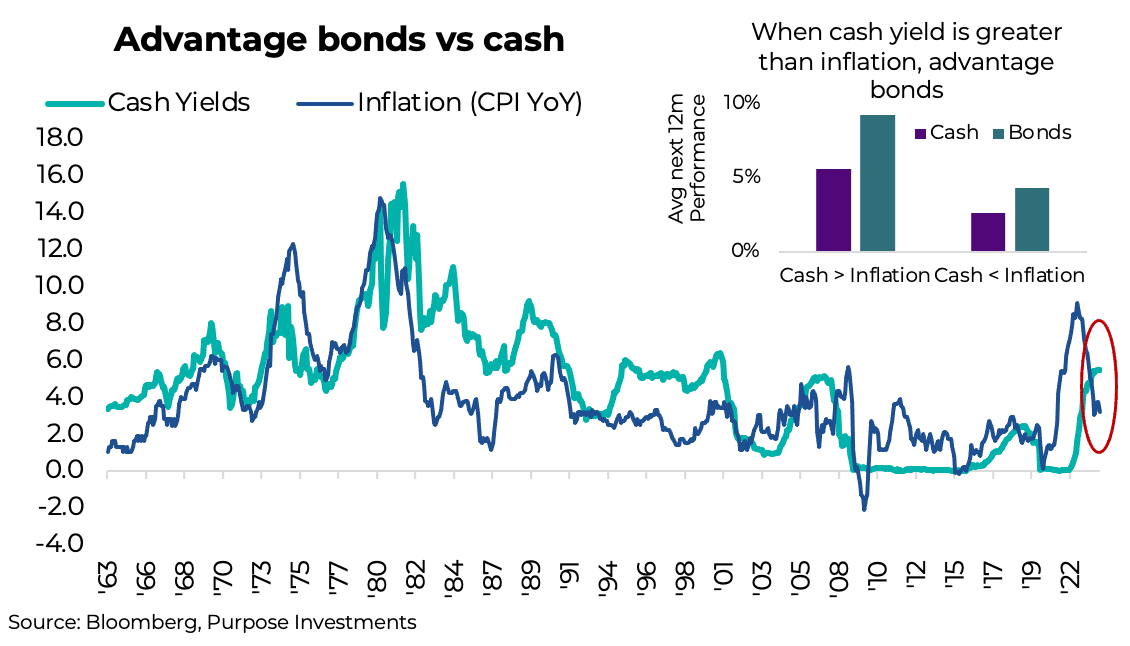 Advantage bonds vs cash