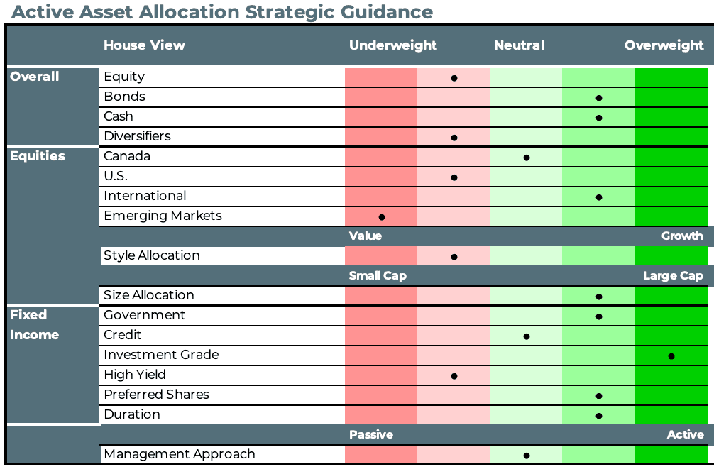 Active Asset Allocation Strategic Guidance