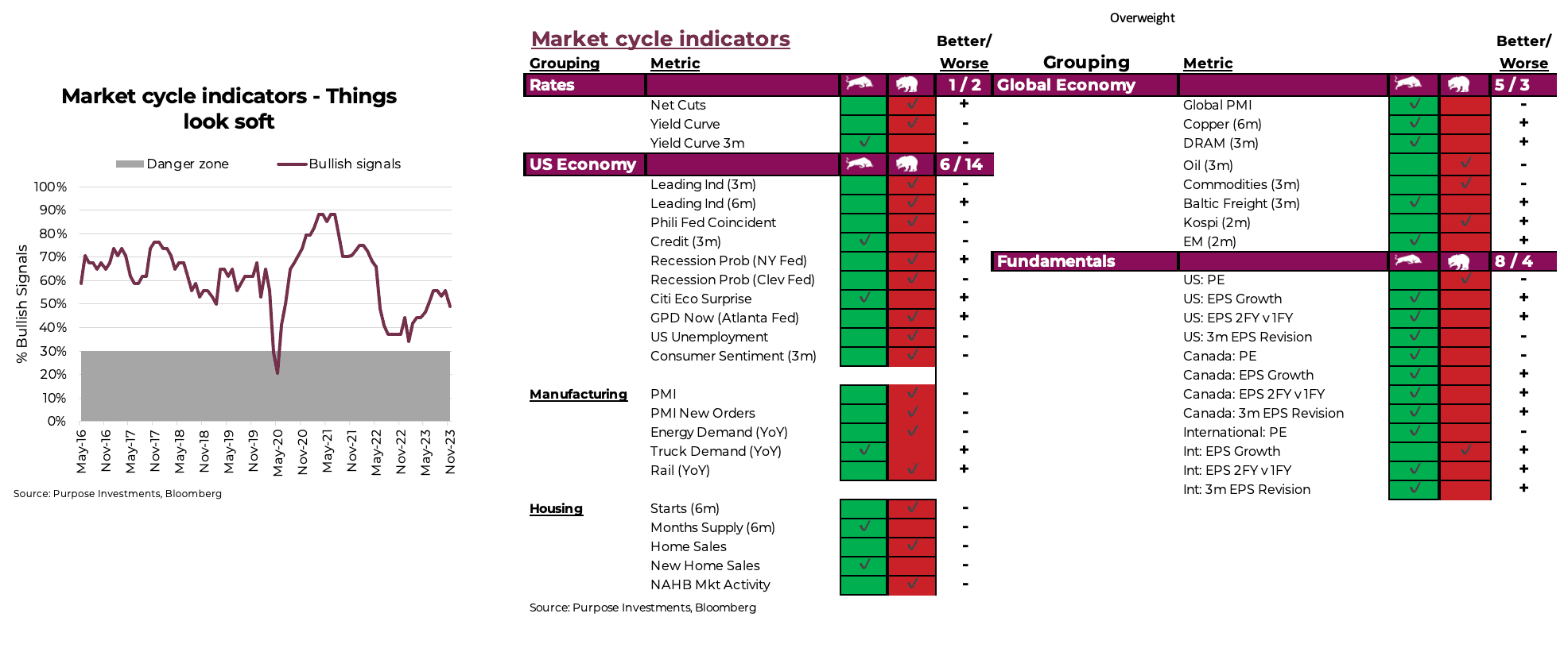 Market cycle indicators-Things look soft