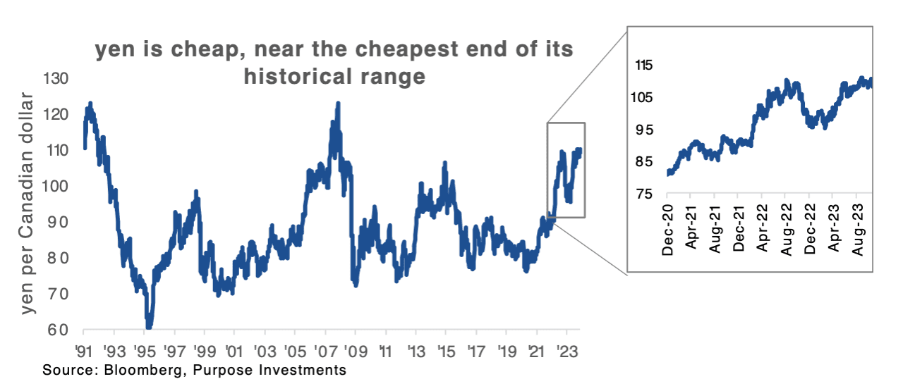 Yen is cheap