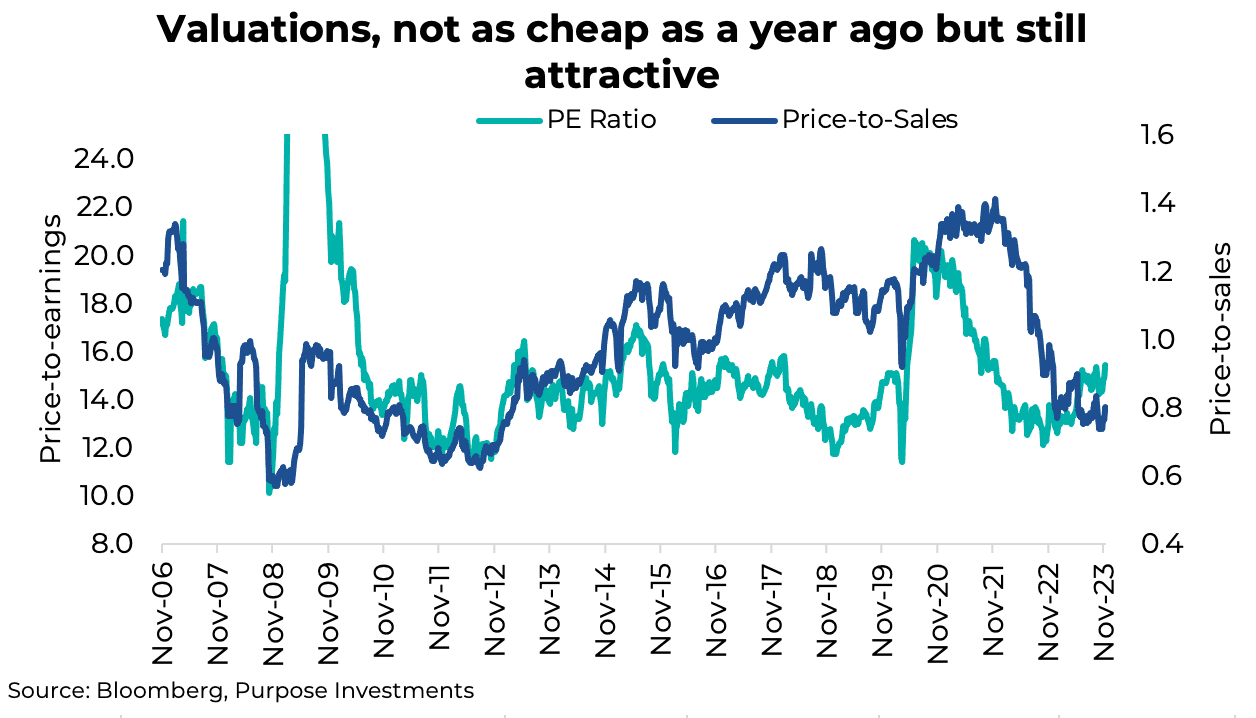 Valuations, not as cheap as a year ago but still attractive