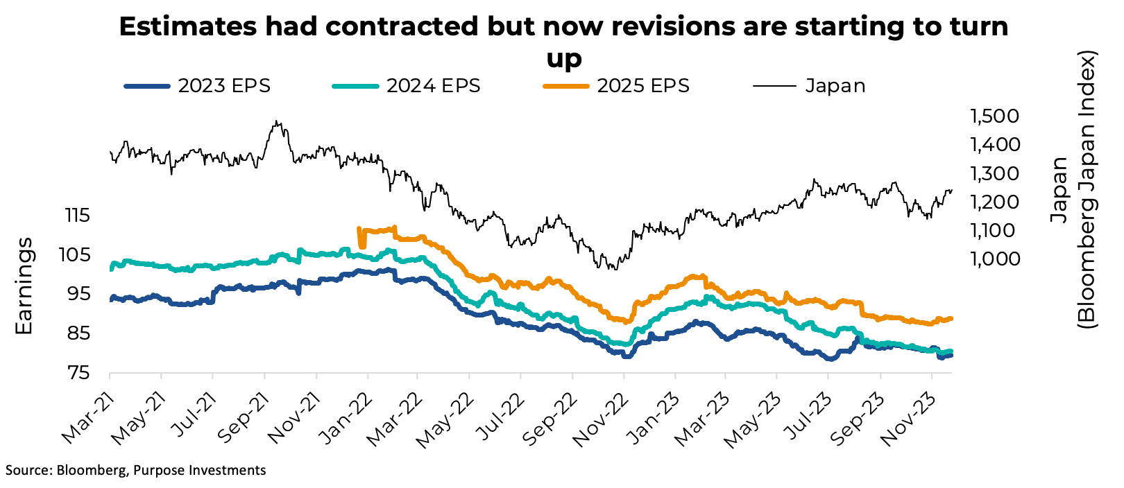 Estimates had contracted but now revisions are starting to turn up