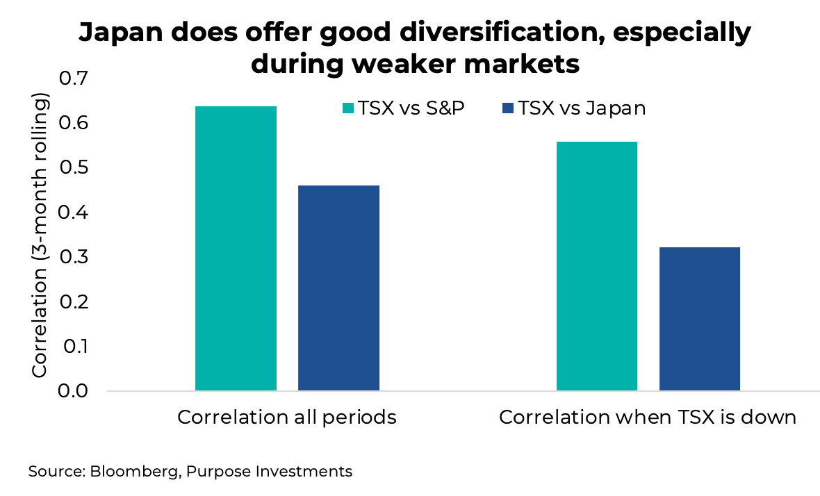 Japan does offer good diversification, especially during weaker markets