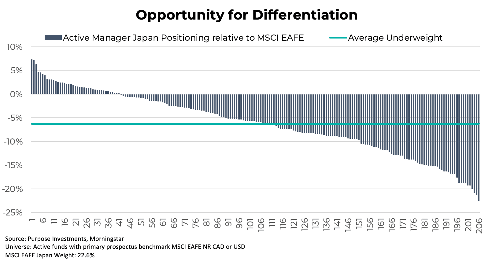 Opportunity for Differentiation