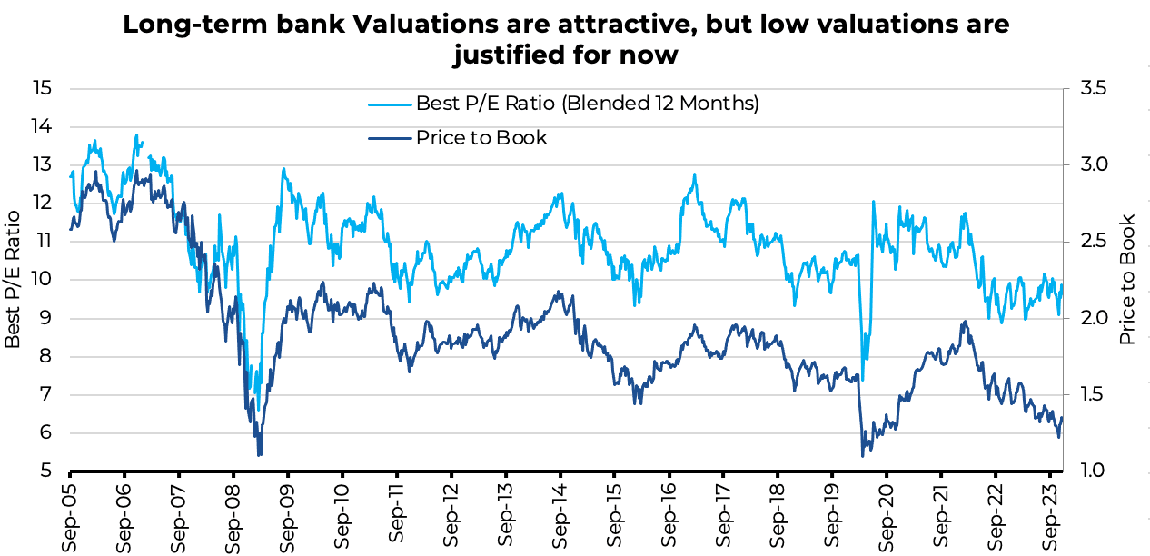 Long-term bank Valuations are attractive, but low valuations are justified for now