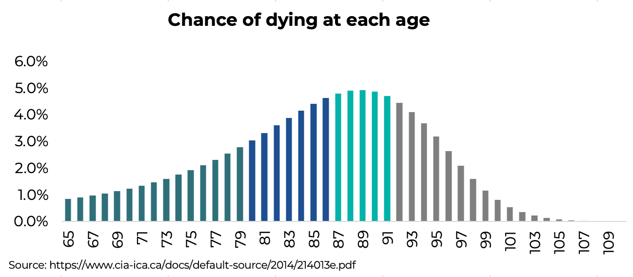 Chance of dying at each age