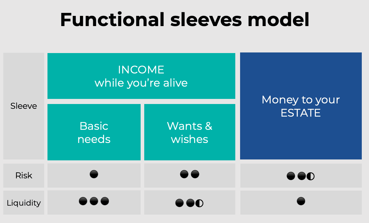 Functional sleeves model