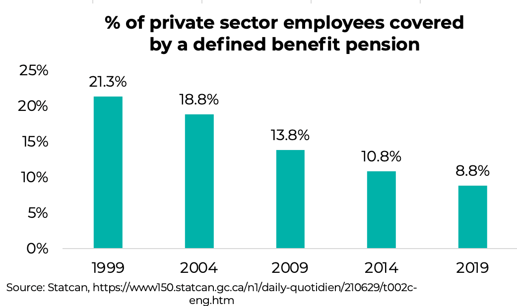 % of private sector employees coveredby a defined benefit pension