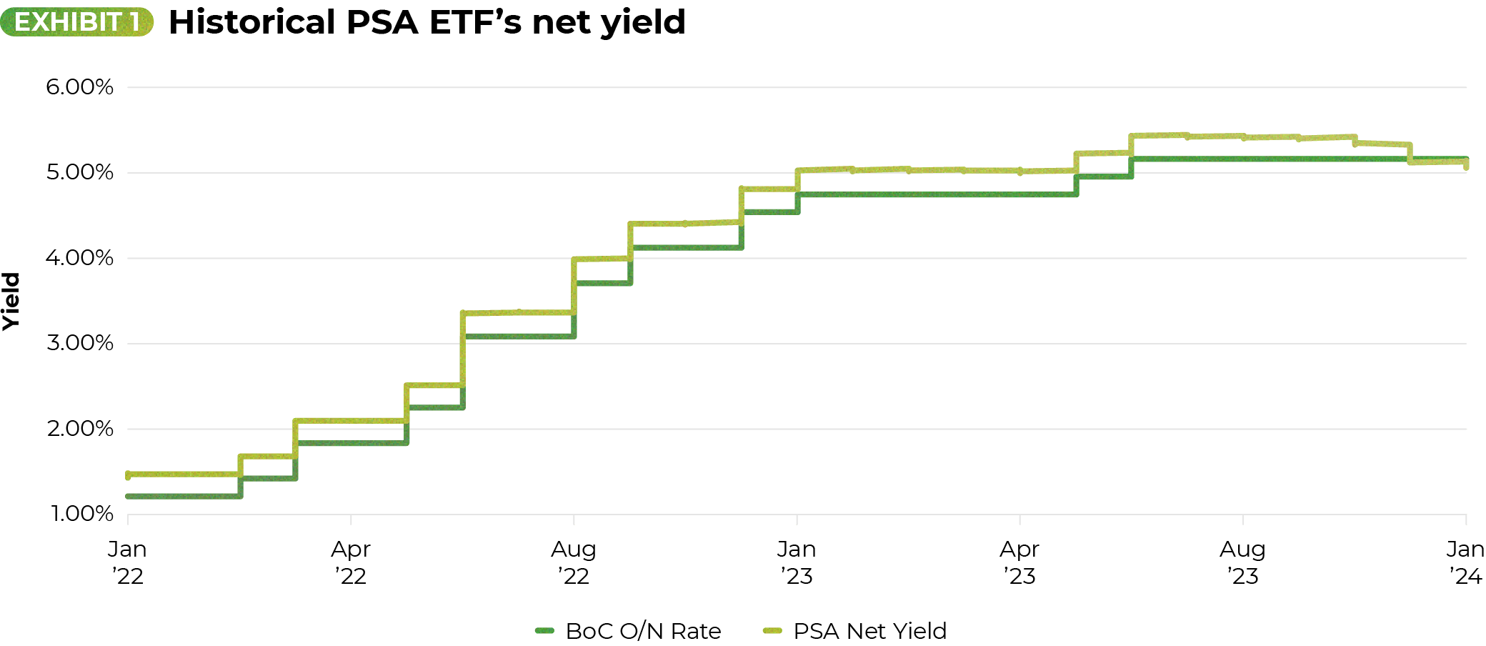 Historical PSA ETF's net yield