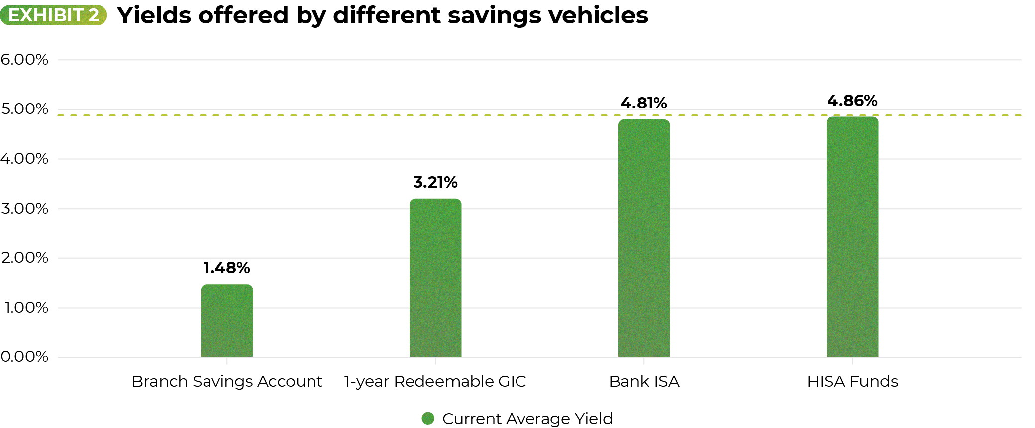 Yields offered by different savings vehicles