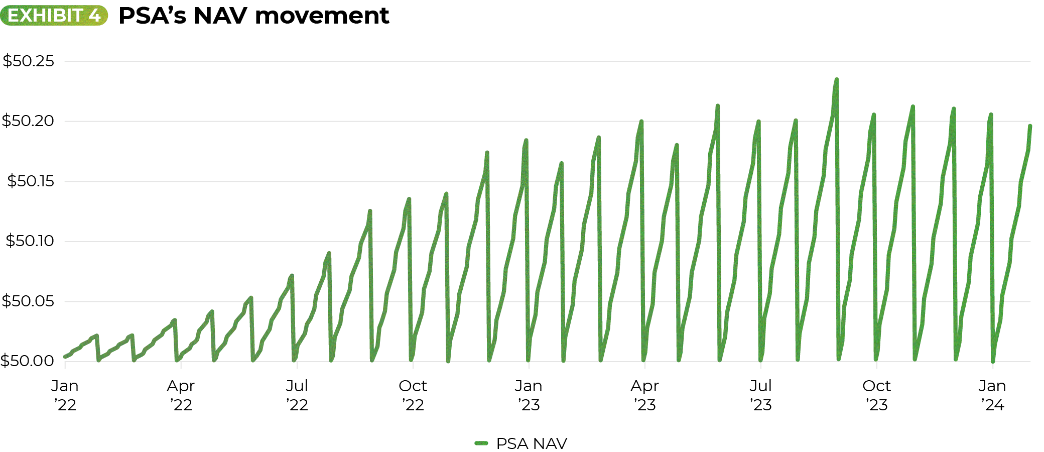 PSA's NAV movement