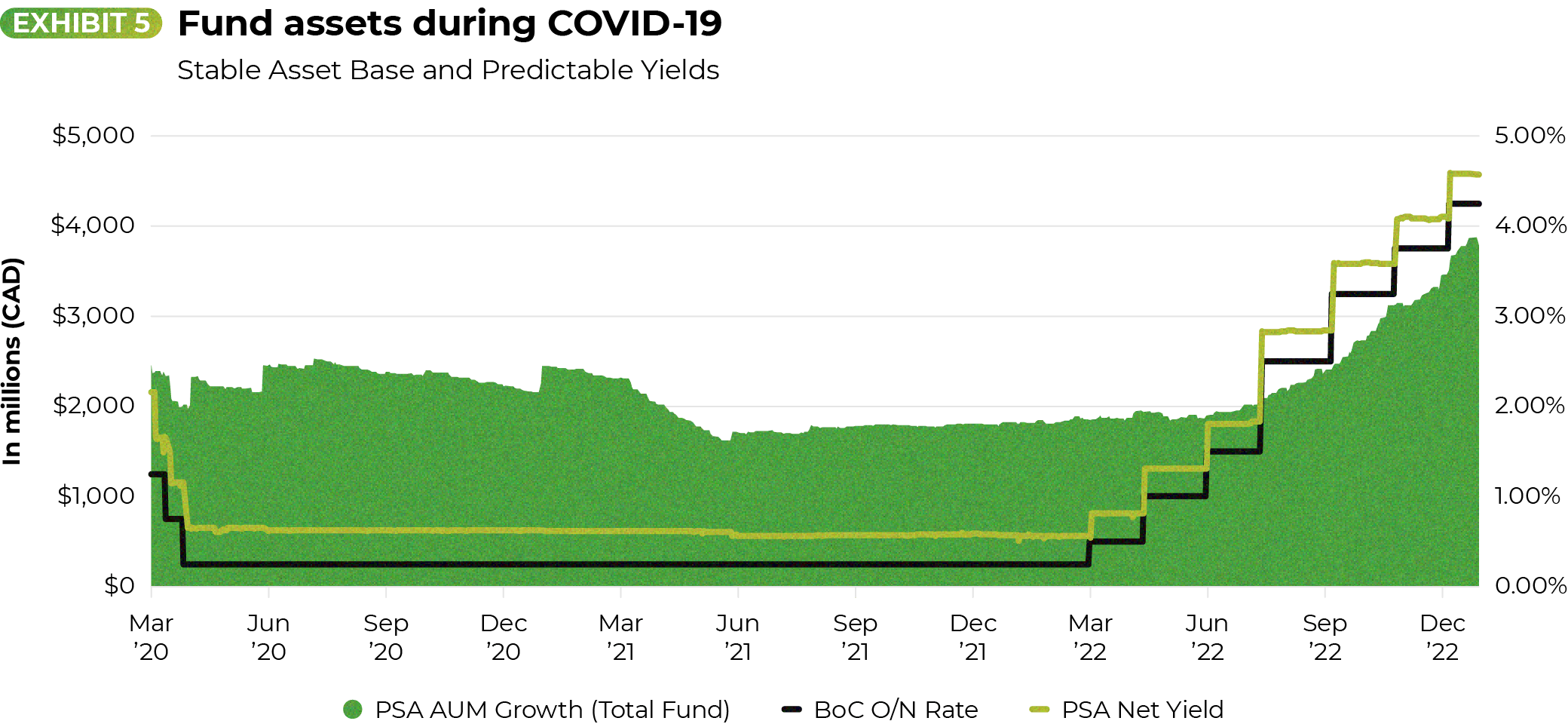 Fund assets during covid-19