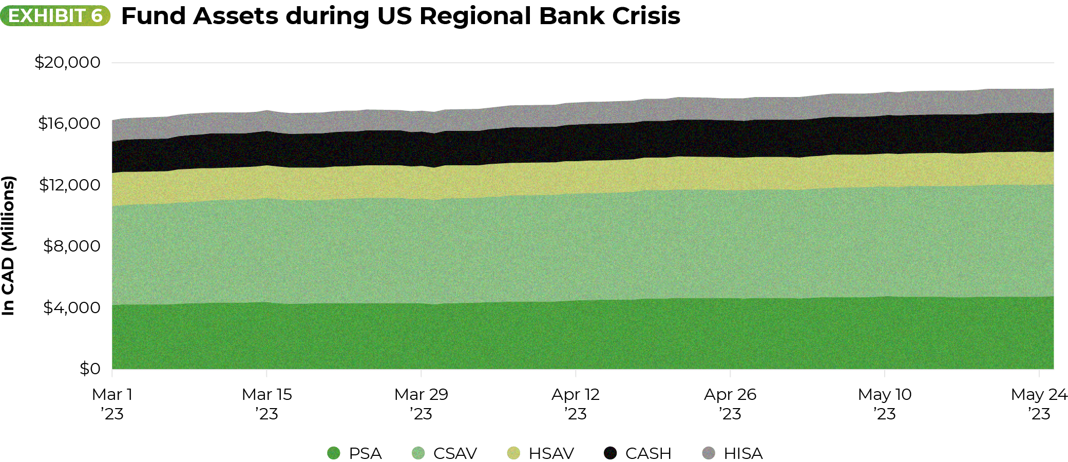 Fund assets during US regional bank crisis