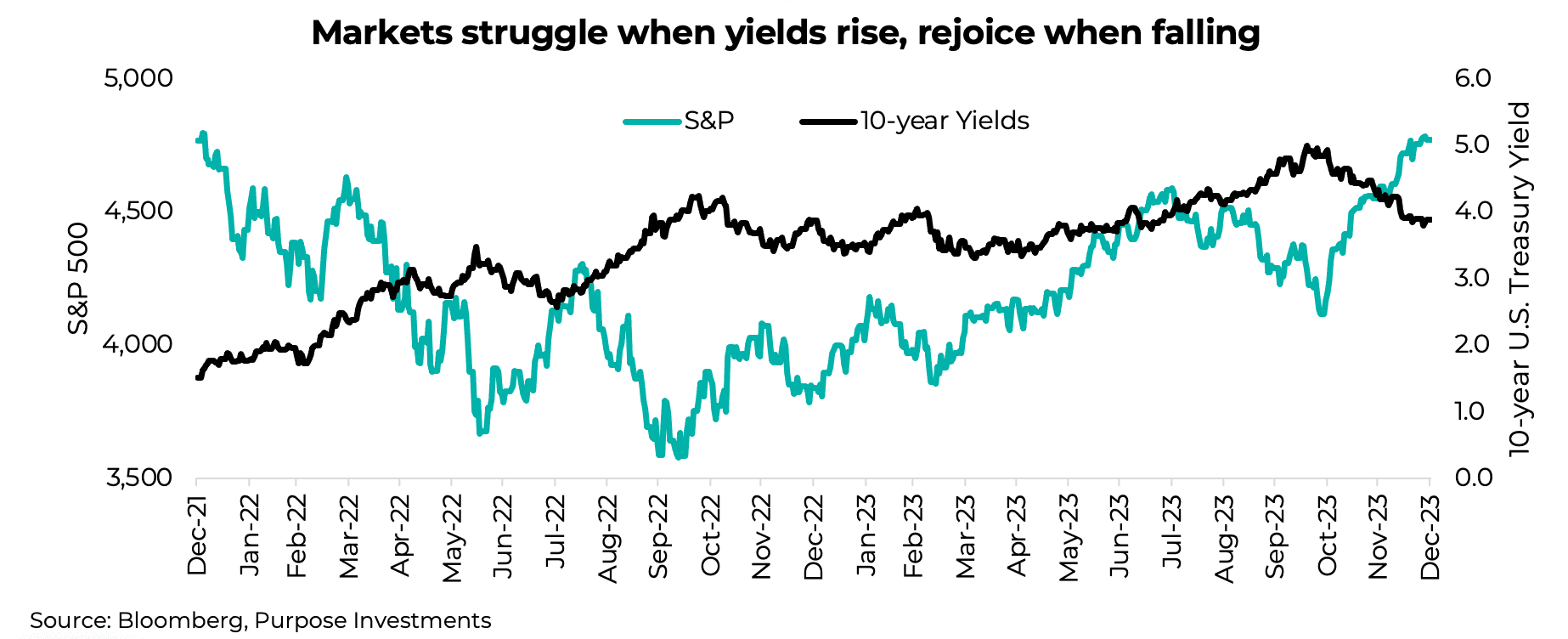 Markets struggle when yields rise, rejoice when falling