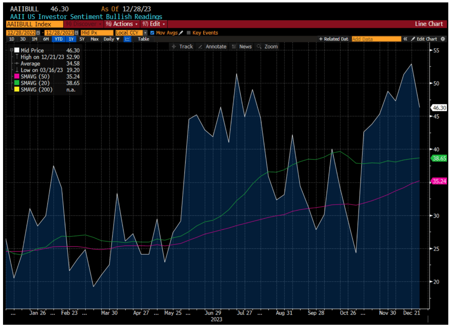  The mood was bleak last January, coming off a difficult 2022, and by the time US regional banks began to collapse in March, it was pretty hard to find bullish investors anywhere as popular sentiment readings touched all-time lows. 