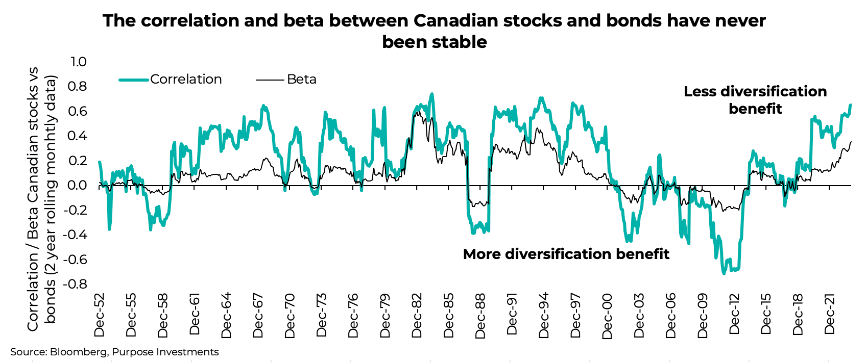 The correlation and beta between Canadian stocks and bonds have never been stable
