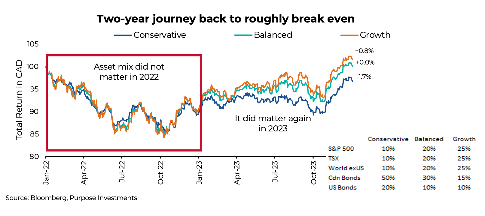 Two-year journey back to roughly break even