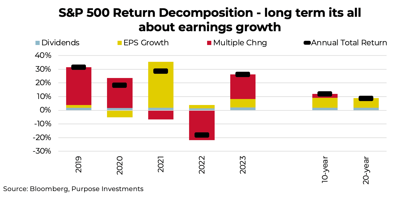 S&P 500 Return Decomposition - long term its all about earnings growth