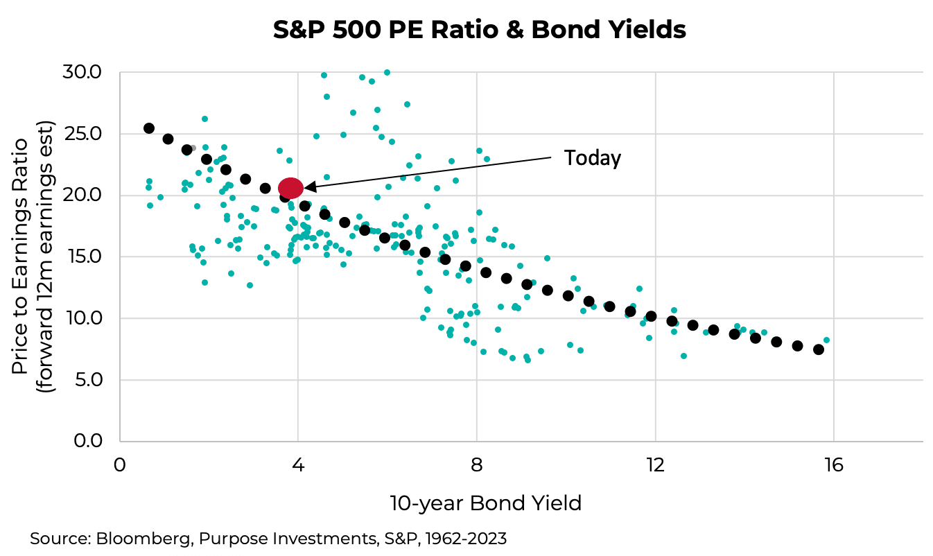 S&P 500 PE Ratio & Bond Yields
