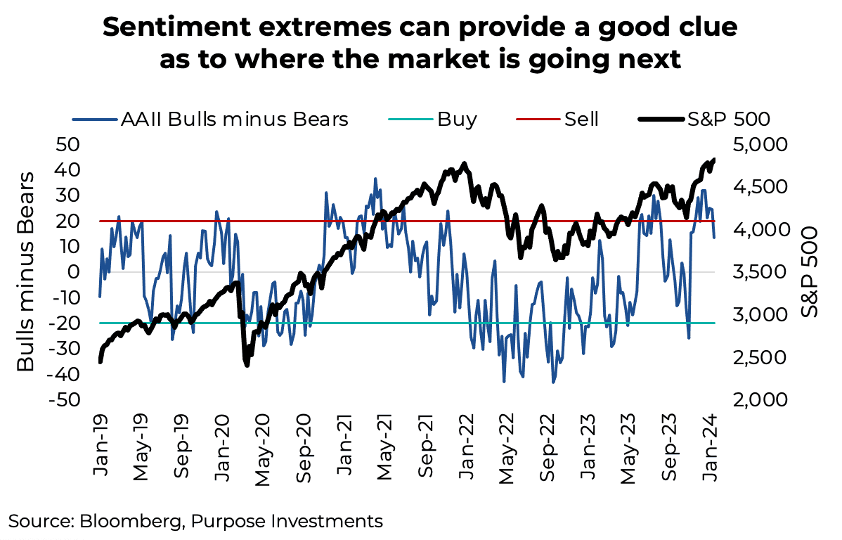 Sentiment extremes can provide a good clue as to where the market is going next