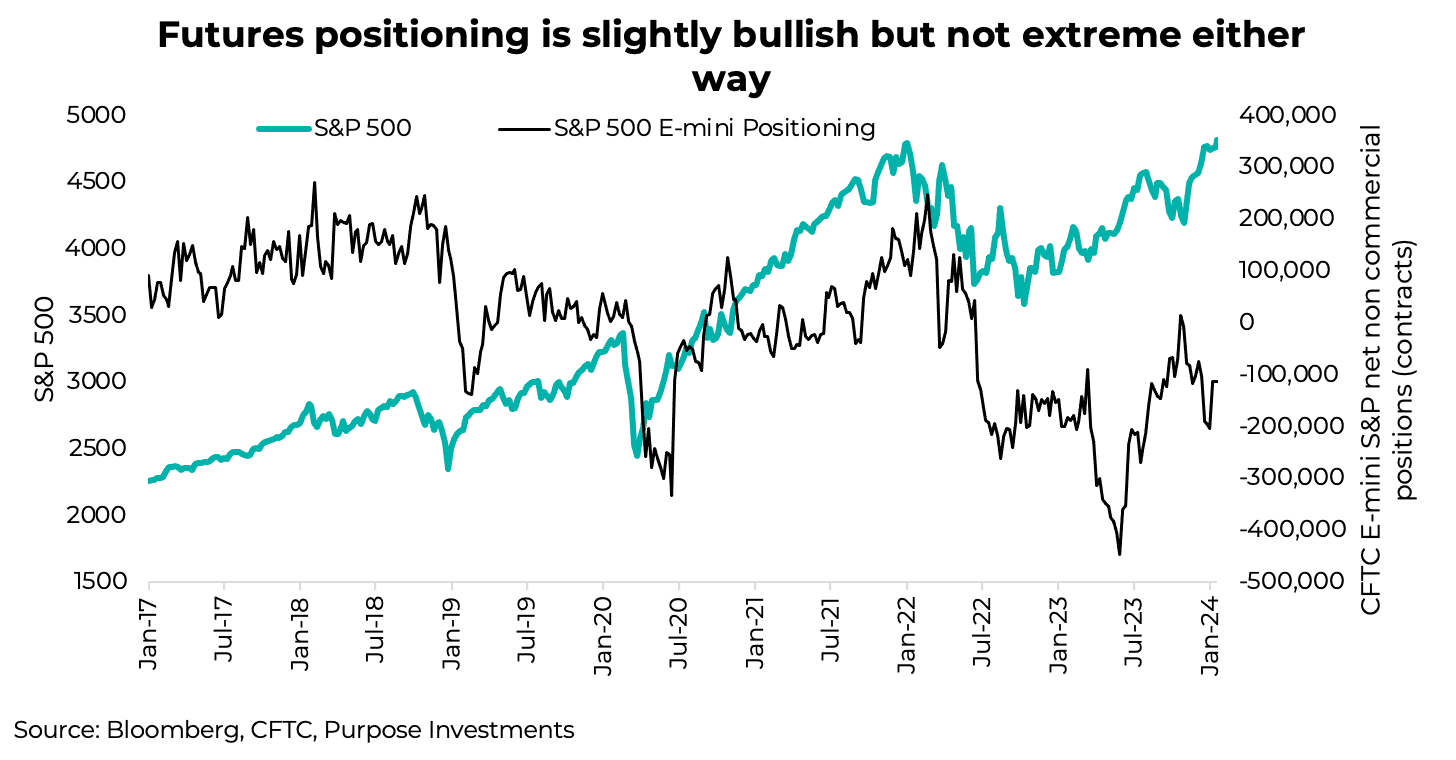Futures positioning is slightly bullish but not extreme either way