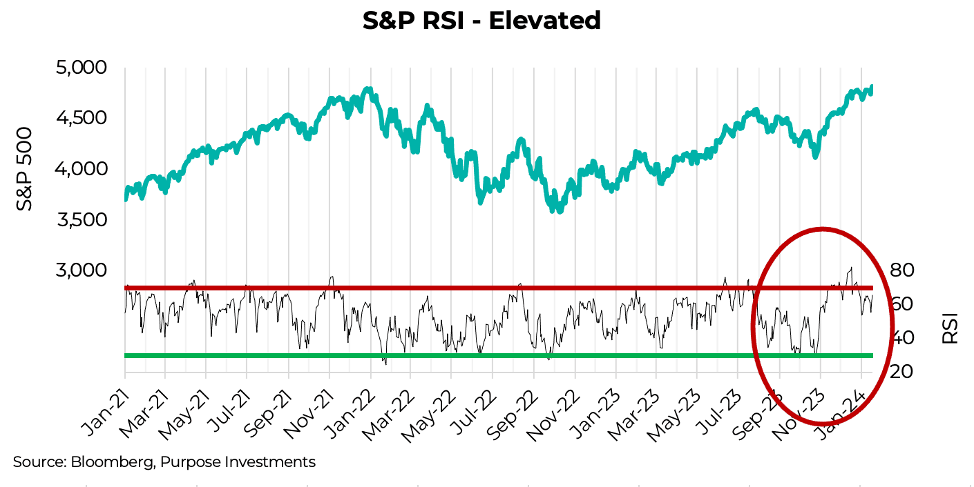 S&P RSI - Elevated