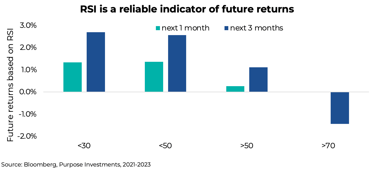 RSI is a reliable indicator of future returns