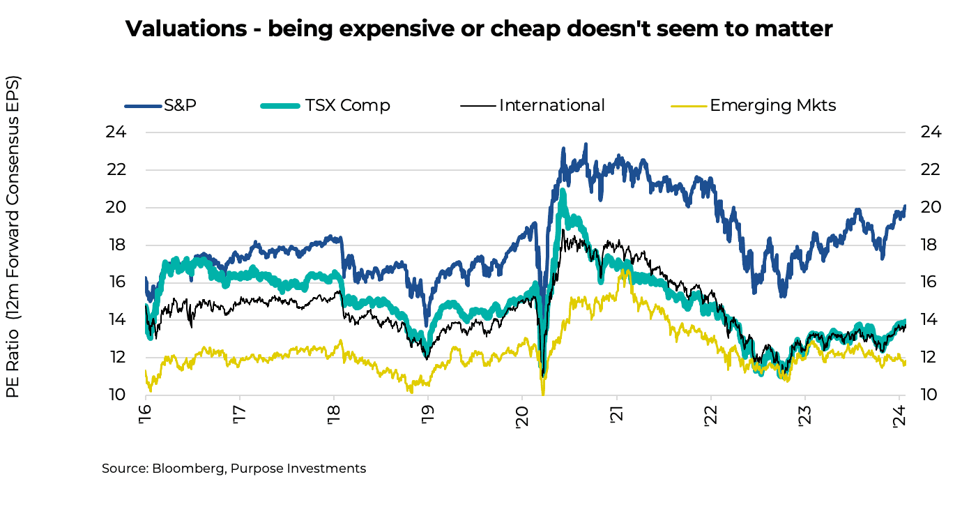 Valuations - being expensive or cheap doesn't seem to matter