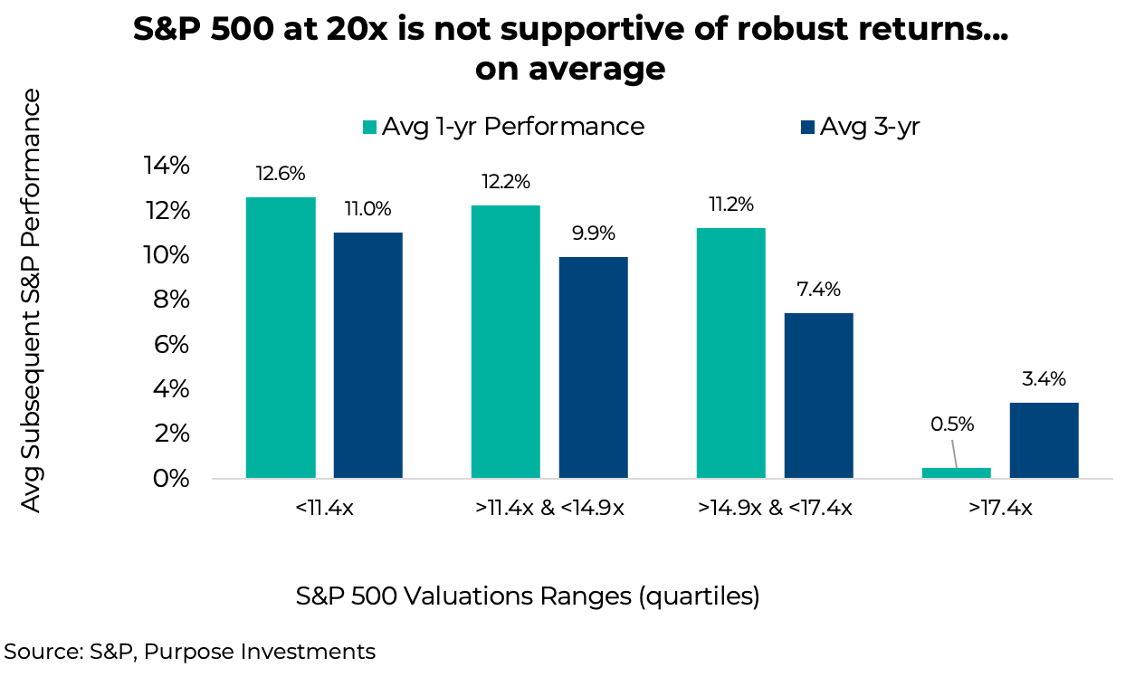 S&P 500 at 20x is not supportive of robust returns... on average