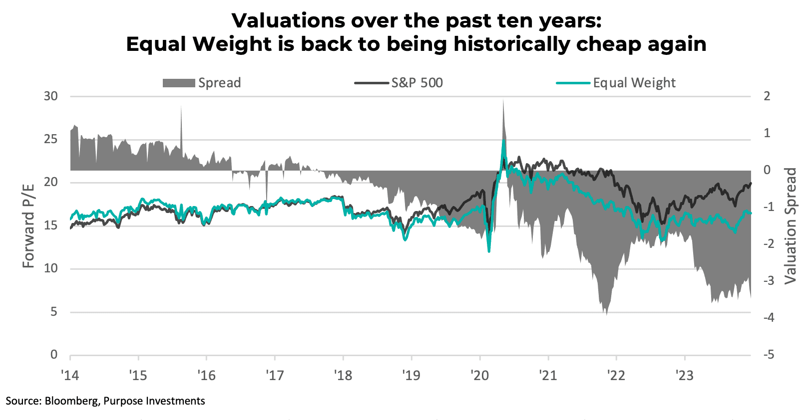Valuations over the past ten yearsEqual Weight is back to being historically cheap again