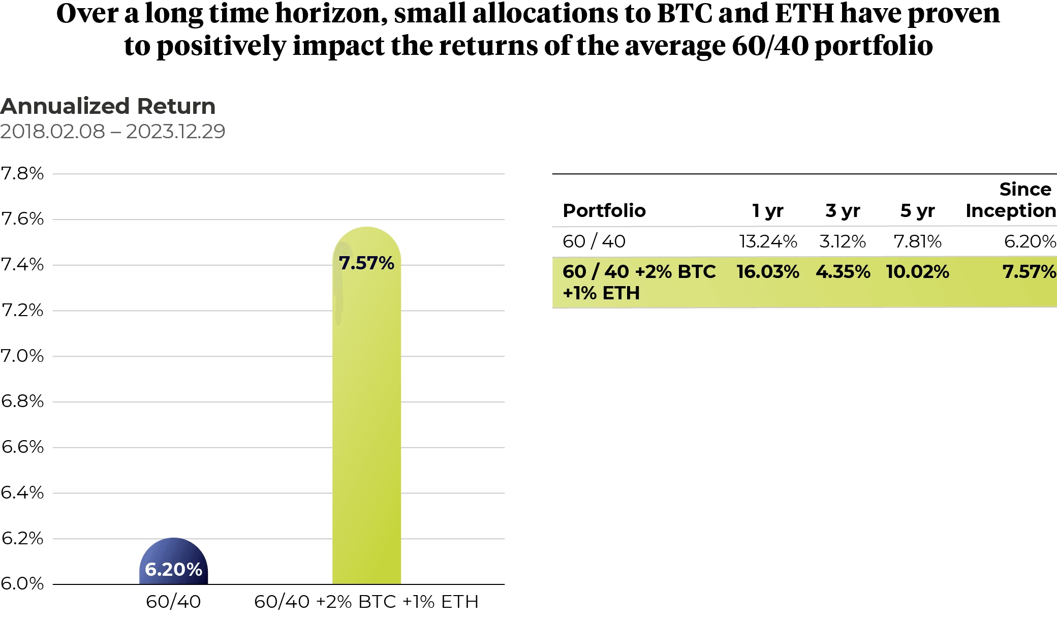 BTC and ETH annualized returns over a long time horizon