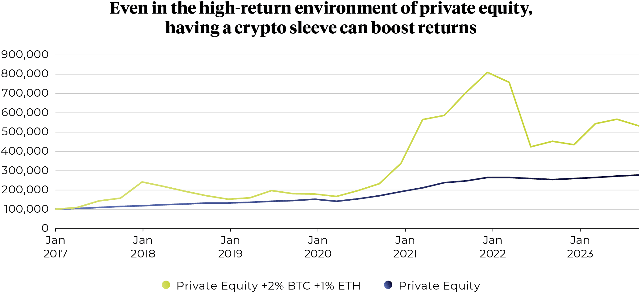 Even in the high-return environment of private equity, having a crypto sleeve can boost returns