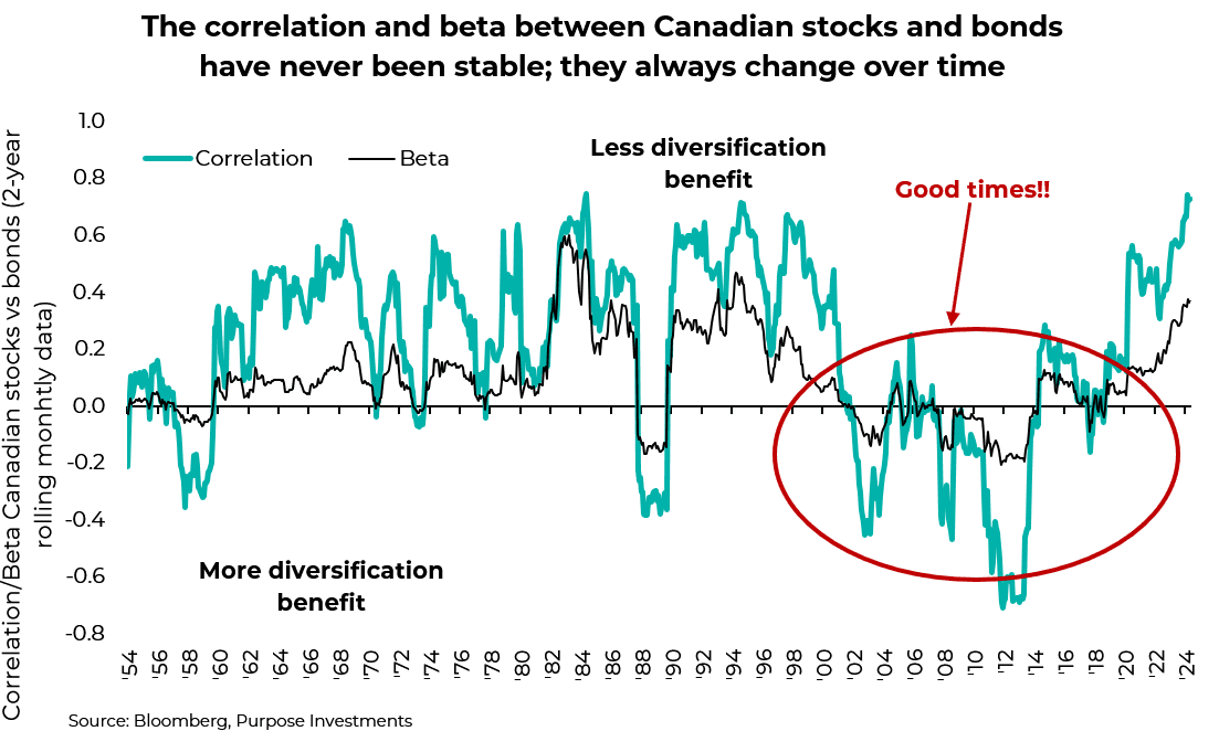Correlation and beta between Canadian stocks and bonds
