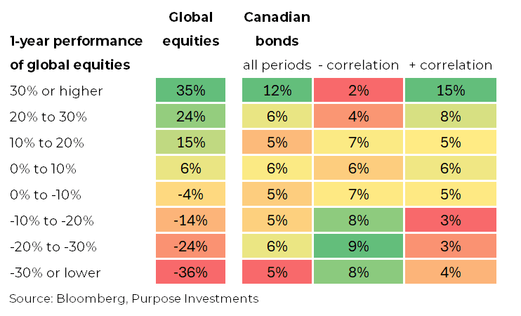 Bond returns were further split from periods with negative bond/equity correlations and those with a positive correlation