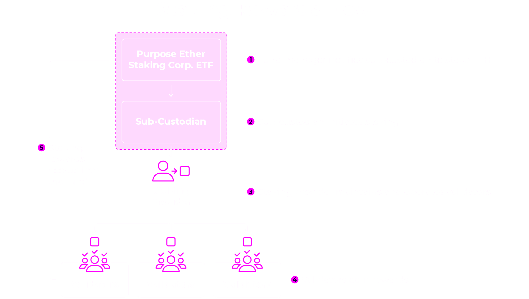 Staking Rewards Flow