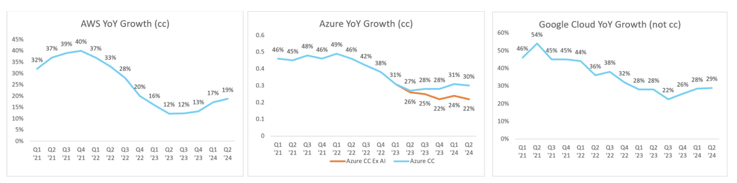 AWS YoY Growth (cc)