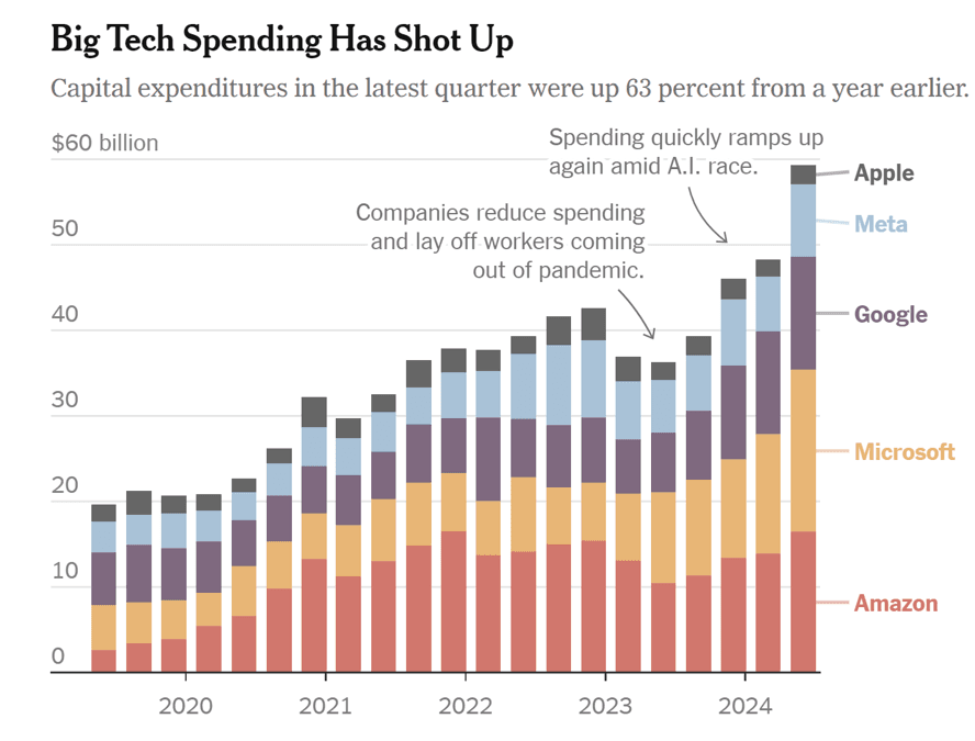 Big Tech Spending Has Shot Up
