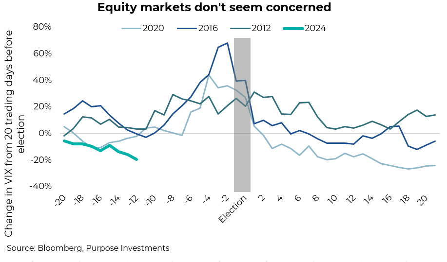 Equity markets don't seem concerned