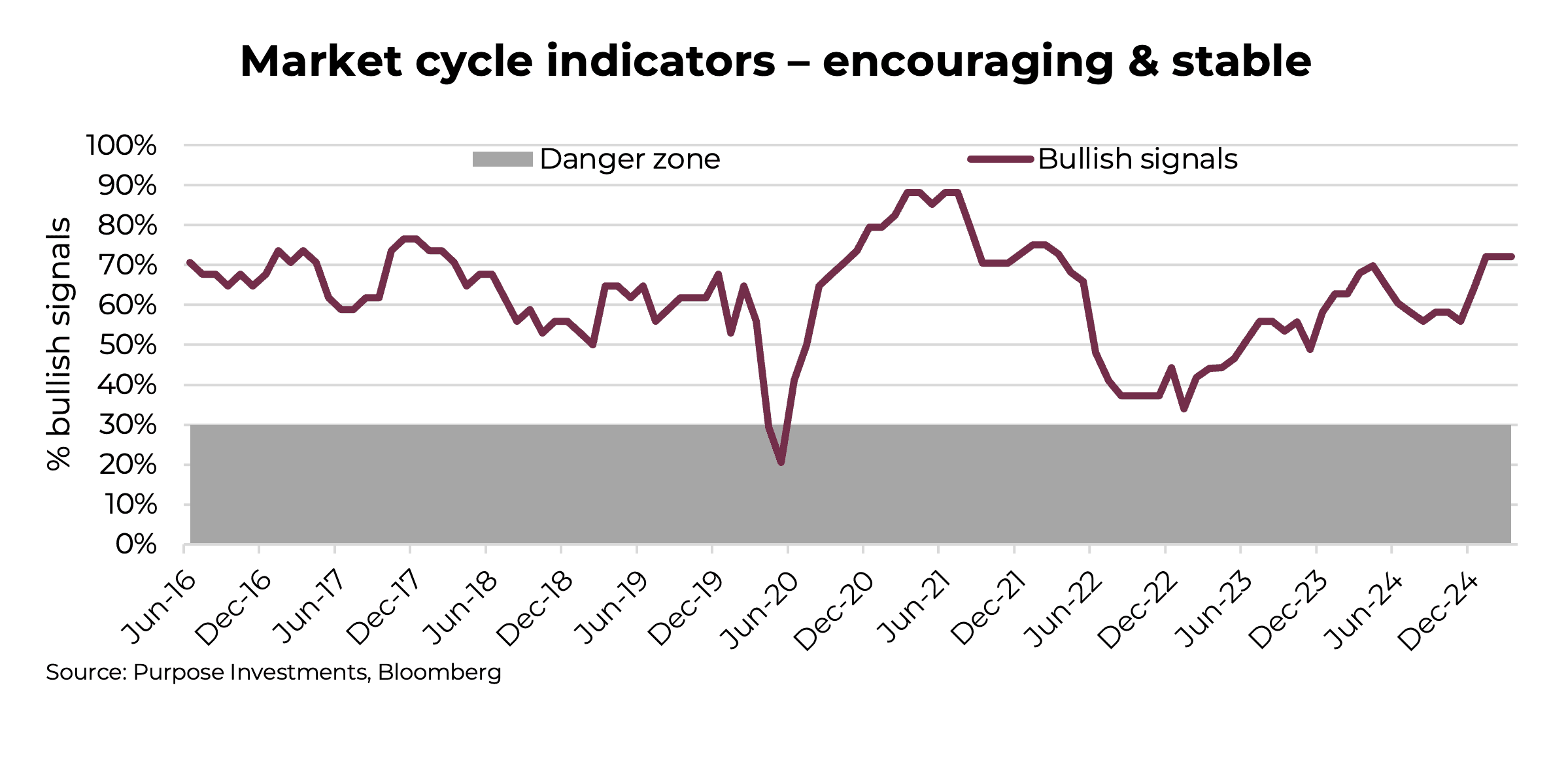 Market cycle indicators – encouraging & stable
